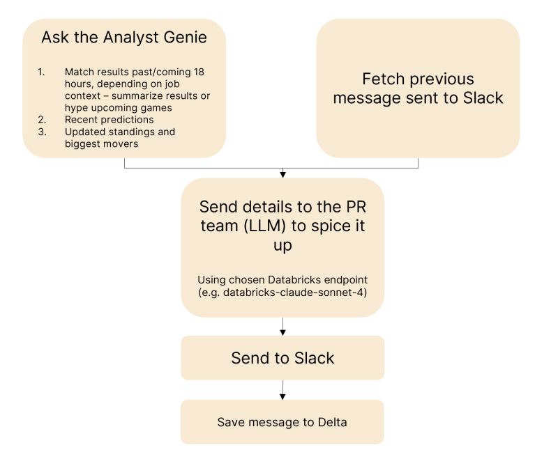 Flow diagram: ask the Analyst Genie and fetch the previous Slack message, send both to an LLM endpoint, post to Slack, then save the message to Delta